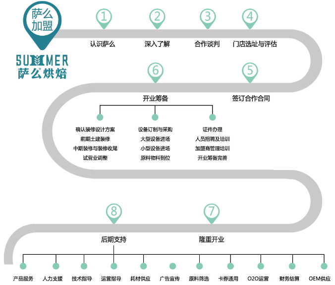 加盟流程.png